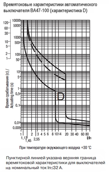 Автомат 3Р 16А D 10кА ВА47-100 IEK